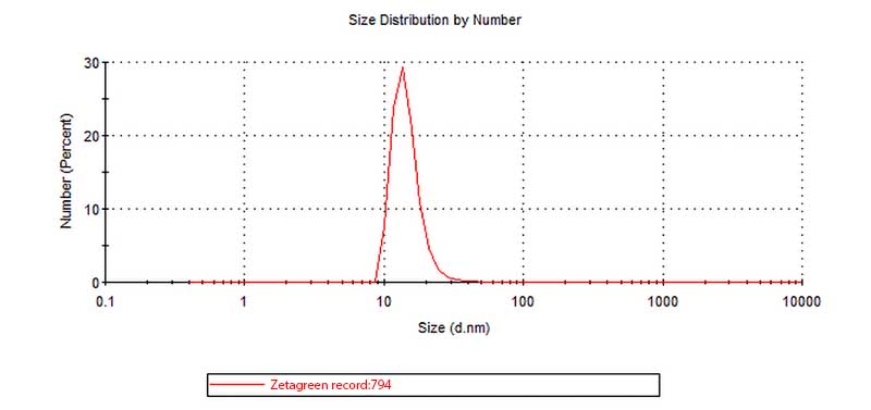Nutrixeal Zetagreen exemple typique de distribution en nombre des liposomes en phase Zetagreen liquide